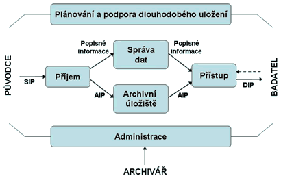 Referenn model OAIS