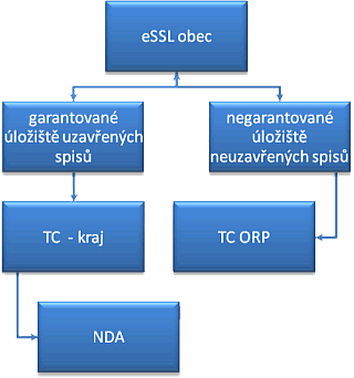 Zpsob pedvn digitlnch dokument do datovch loi -- optimln varianta