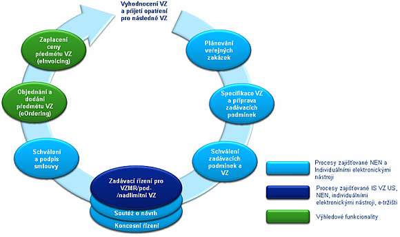 Podpora ivotnho cyklu VZ infrastrukturou NIPEZ