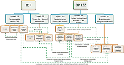 Projekty eGovernmentu pipravovan ORP Kladno spolufinancovan z fond EU  vazby