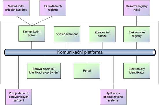 Schma technologick realizace eHealth vR tak, jak jej pedstavil na konferenci eHealth Days 2010 nmstek ministra zdravotnictv Ji Schlanger