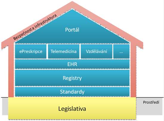 eHealth projekt jako stavba domu